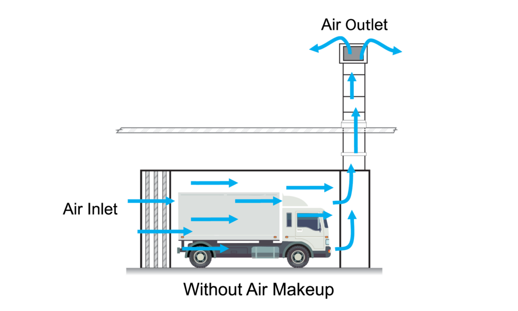 Diagram showing a truck inside a building with air entering through an inlet and exiting through an outlet, illustrating airflow direction and labeled Without Air Makeup.