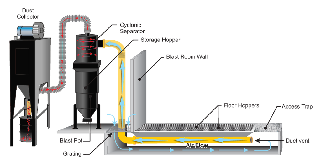 Diagram showing a blast room floor with grating and floor hoppers, illustrating a pneumatic media recovery system with a dust collector, cyclonic separator, storage hopper, and detailed air flow and dust removal through ducts and vents.
