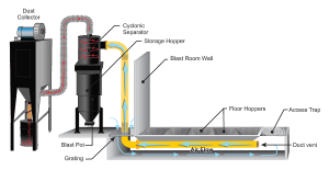 Diagram showing a blast room floor with grating and floor hoppers, illustrating a pneumatic media recovery system with a dust collector, cyclonic separator, storage hopper, and detailed air flow and dust removal through ducts and vents.