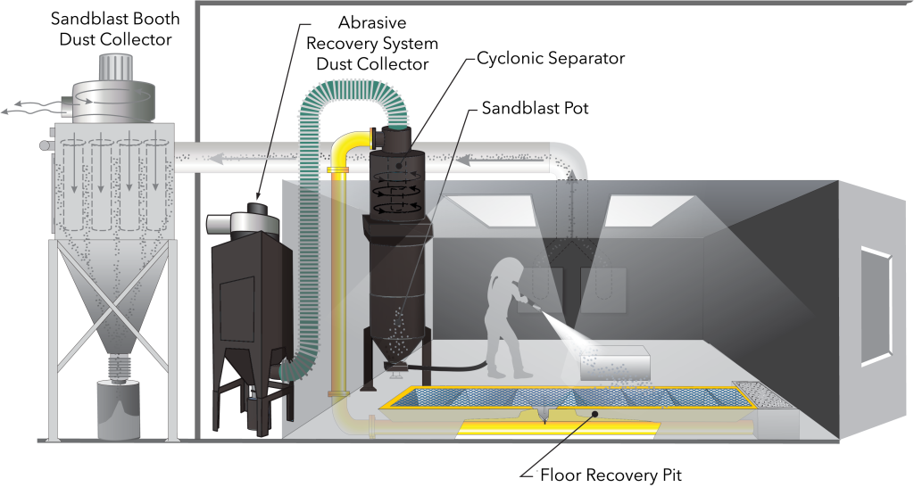 A diagram shows a sandblast booth with labeled components: Sandblast Booth Dust Collector, Abrasive Recovery System Dust Collector, Cyclonic Separator, Sandblast Pot, Floor Recovery Pit, and a worker using sandblasting equipment. The setup features a Pneumatic Recovery System (PARS2000) integrated into the sandblast booths to efficiently collect and recycle abrasive material for optimal performance.