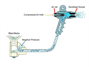 Diagram showing a sandblasting system with labeled parts: blast media container, suction or negative pressure tube, compressed air inlet, air jet, and sandblast nozzle releasing abrasive particles. Arrows indicate airflow in this Blast Cabinet Delivery System.