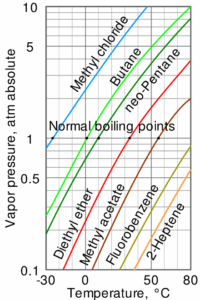 A graph showing vapor pressure (atm absolute) versus temperature (°C) for six substances, ideal for solvent recovery processes: methyl chloride, butane, neo-pentane, diethyl ether, methyl acetate, fluorobenzene, and 2-heptene with labeled curves.